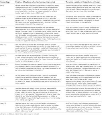 Parents’ Experiences of Change in Developmental and Transactional Processes After Time-Limited Intersubjective Child Psychotherapy – A Qualitative Study